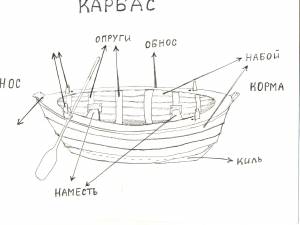  рисунок 1 "устройство карбаса" 